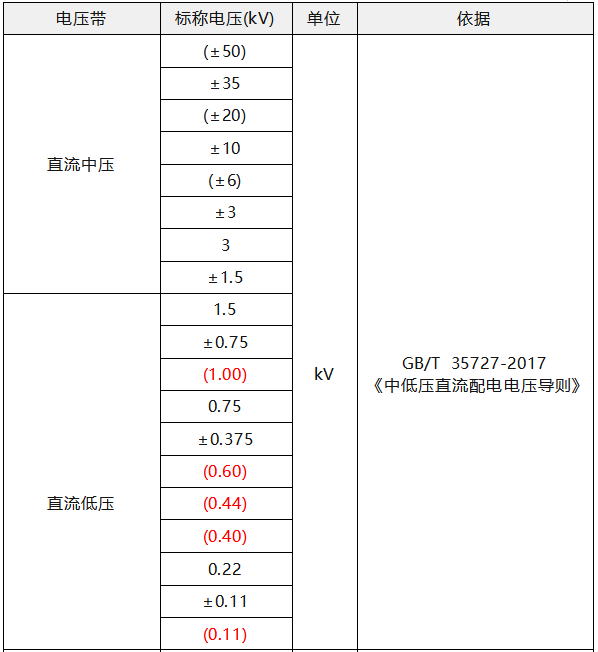 中低壓直流標(biāo)稱(chēng)電壓 中低壓直流標(biāo)稱(chēng)電壓