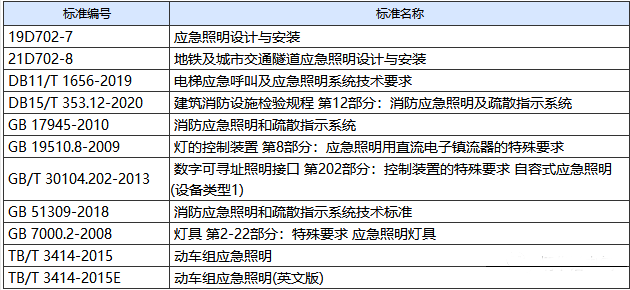 消防應(yīng)急照明有相應(yīng)的國(guó)家標(biāo)準(zhǔn) 消防應(yīng)急照明有相應(yīng)的國(guó)家標(biāo)準(zhǔn)