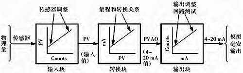 HART壓力變送器框圖 HART壓力變送器框圖