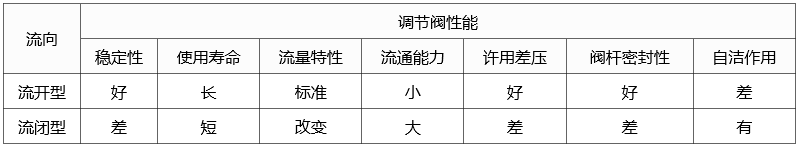調(diào)節(jié)閥流向?qū)φ{(diào)節(jié)閥使用性能影響表 調(diào)節(jié)閥流向?qū)φ{(diào)節(jié)閥使用性能影響表