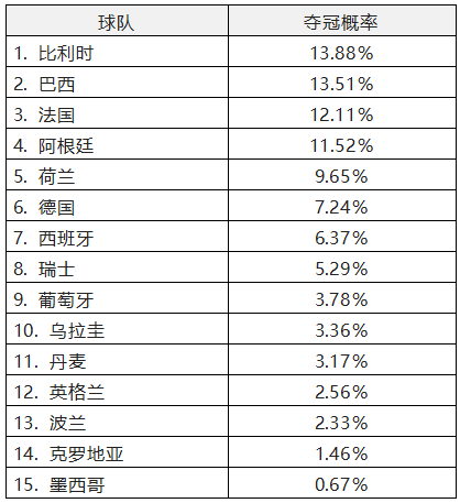 2022年卡塔爾世界杯冠軍得主預(yù)測(cè) 2022年卡塔爾世界杯冠軍得主預(yù)測(cè)