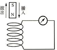 閉合導體的磁通量發(fā)生變化時產(chǎn)生電流的實驗