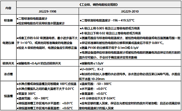 3、檢測設(shè)備之間的差異