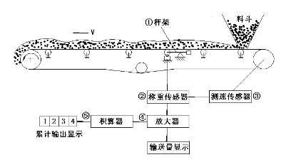 國產(chǎn)第一臺電子皮帶秤的技術(shù)方案 國產(chǎn)第一臺電子皮帶秤的技術(shù)方案
