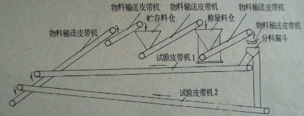 我國第一套皮帶秤系統(tǒng)試驗(yàn)裝置 我國第一套皮帶秤系統(tǒng)試驗(yàn)裝置