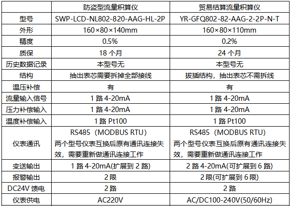 防盜型流量積算儀和貿(mào)易結算流量積算儀有何區(qū)別 防盜型流量積算儀和貿(mào)易結算流量積算儀有何區(qū)別