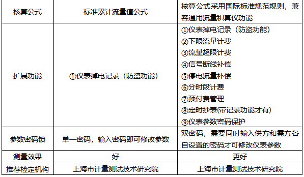 防盜型流量積算儀和貿(mào)易結算流量積算儀有何區(qū)別 防盜型流量積算儀和貿(mào)易結算流量積算儀有何區(qū)別