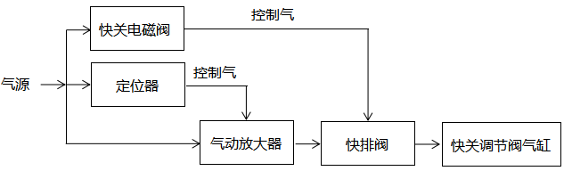 原供熱快關(guān)調(diào)節(jié)閥控制原理圖 原供熱快關(guān)調(diào)節(jié)閥控制原理圖