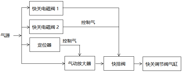 改造后的供熱快關(guān)調(diào)節(jié)閥控制原理圖 改造后的供熱快關(guān)調(diào)節(jié)閥控制原理圖