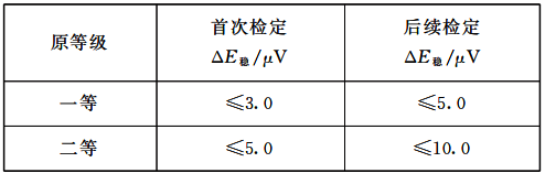 二等標(biāo)準(zhǔn)鉑銠10-鉑熱電偶穩(wěn)定性要求 二等標(biāo)準(zhǔn)鉑銠10-鉑熱電偶穩(wěn)定性要求