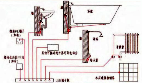 浴室等電位聯(lián)結(jié)示意圖 浴室等電位聯(lián)結(jié)示意圖