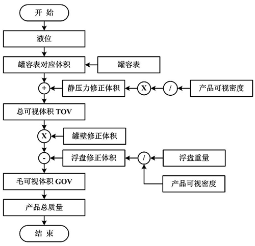 罐內(nèi)LNG總質(zhì)量計算流程 罐內(nèi)LNG總質(zhì)量計算流程