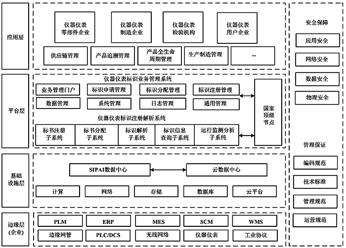 儀器儀表行業(yè)標識解析系統(tǒng)架構(gòu) 儀器儀表行業(yè)標識解析系統(tǒng)架構(gòu)