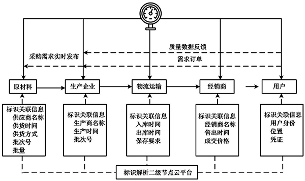 供應(yīng)鏈管理應(yīng)用 供應(yīng)鏈管理應(yīng)用