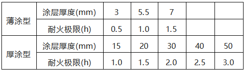 防火涂料的厚度與耐火極限的關(guān)系 防火涂料的厚度與耐火極限的關(guān)系