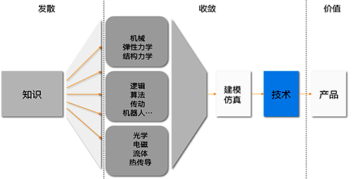 科學(xué)的發(fā)散與工程的收斂到技術(shù) 科學(xué)的發(fā)散與工程的收斂到技術(shù)