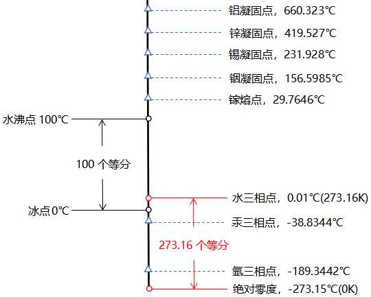 熱力學(xué)溫標的示意圖