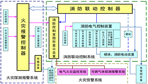 火災(zāi)自動(dòng)報(bào)警系統(tǒng)框圖 火災(zāi)自動(dòng)報(bào)警系統(tǒng)框圖