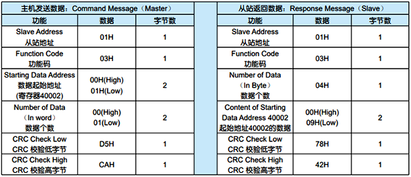Modbus RTU協(xié)議03功能碼的數(shù)據(jù)格式 Modbus RTU協(xié)議03功能碼的數(shù)據(jù)格式