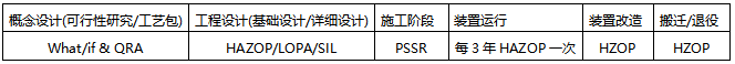 HAZOP分析和SIL評估什么時候做 HAZOP分析和SIL評估什么時候做
