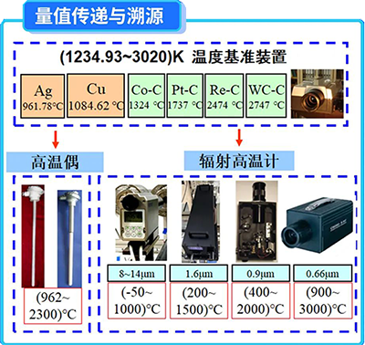 961.78℃(1234.93K)以上的溫標(biāo)是基于普朗克黑體輻射定律來定義和實(shí)現(xiàn)的 961.78℃(1234.93K)以上的溫標(biāo)是基于普朗克黑體輻射定律來定義和實(shí)現(xiàn)的