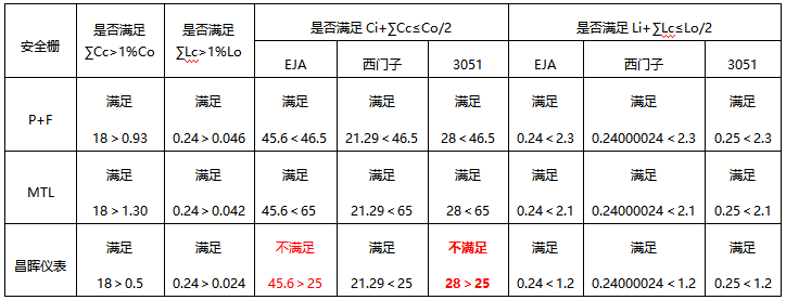 變送器、安全柵和本安電纜適配表