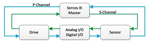 范例性Sercos Ⅲ網(wǎng)絡環(huán)形拓撲結(jié)構(gòu) 范例性Sercos Ⅲ網(wǎng)絡環(huán)形拓撲結(jié)構(gòu)