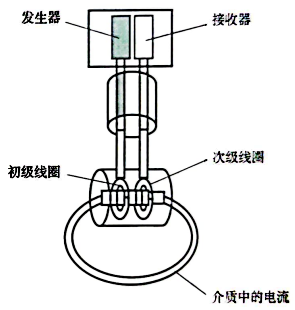 電感式電導(dǎo)率濃度計(jì)結(jié)構(gòu) 電感式電導(dǎo)率濃度計(jì)結(jié)構(gòu)