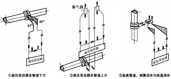 被測(cè)流體為清潔液體時(shí)，差壓信號(hào)管路的安裝方式