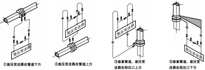 被測(cè)流體為清潔干氣體時(shí)，差壓信號(hào)管路的安裝方式