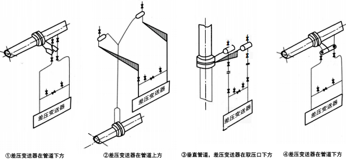 被測(cè)流體為水蒸氣時(shí)，差壓變送器管路的安裝方式