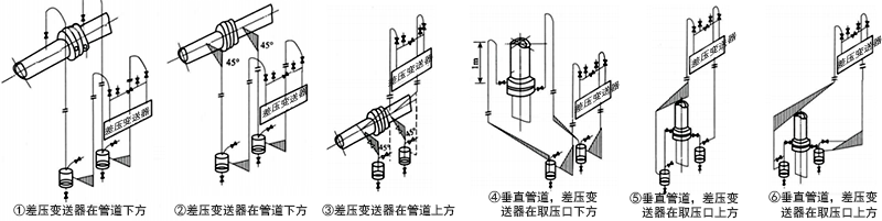 被測(cè)流體為清潔濕氣體時(shí)，差壓變送器管路的安裝方式