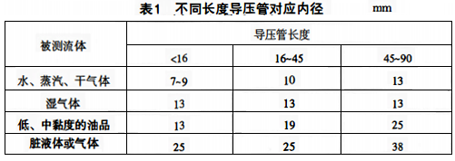 各種被測(cè)介質(zhì)在不同長(zhǎng)度導(dǎo)壓管對(duì)應(yīng)內(nèi)徑的建議值
