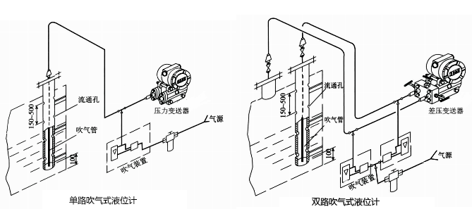 吹氣式液位計(jì)工作原理 吹氣式液位計(jì)工作原理