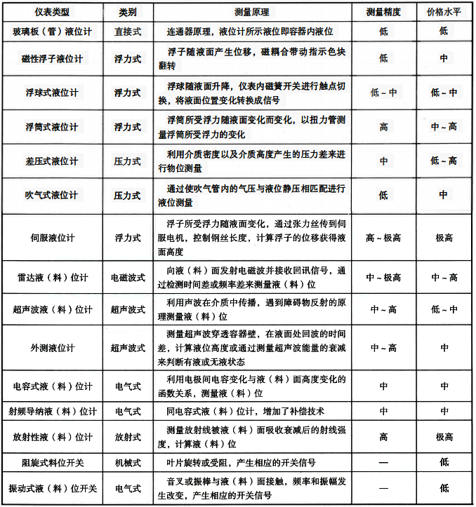 常見物位儀表的種類 常見物位儀表的種類