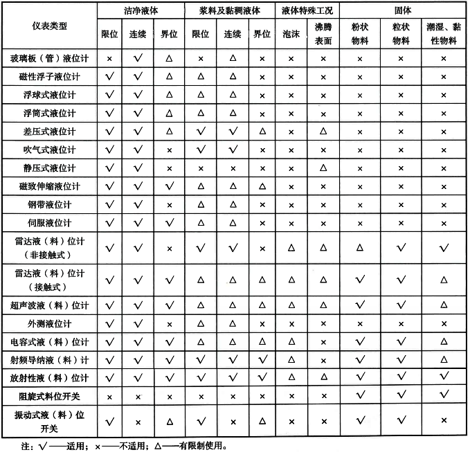 常見工業(yè)物位儀表選用建議 常見工業(yè)物位儀表選用建議