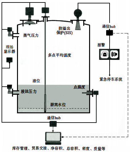 儲(chǔ)罐計(jì)量系統(tǒng)現(xiàn)場測量部分 儲(chǔ)罐計(jì)量系統(tǒng)現(xiàn)場測量部分
