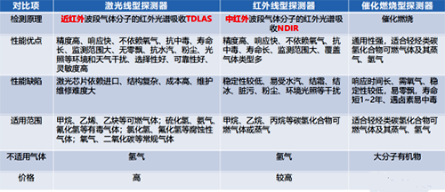 紅外可燃?xì)怏w探測(cè)器、非色散紅外(NDIR)氣體探測(cè)器和激光氣體探測(cè)器技術(shù)經(jīng)濟(jì)綜合對(duì)比