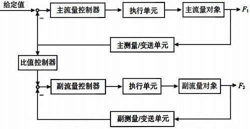 雙閉環(huán)比值構(gòu)成 雙閉環(huán)比值構(gòu)成