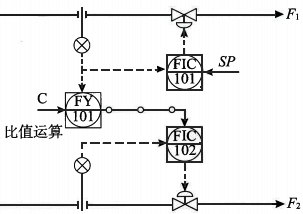 雙閉環(huán)比值控制系統(tǒng) 雙閉環(huán)比值控制系統(tǒng)