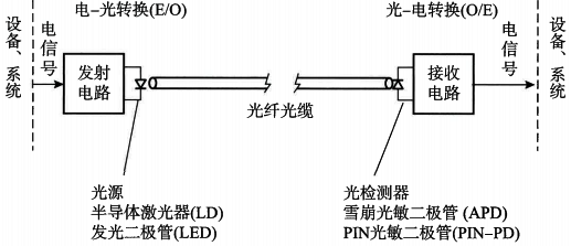 光纖通信系統(tǒng)構成 光纖通信系統(tǒng)構成