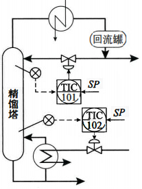 塔頂、塔底溫度控制