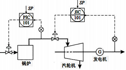 鍋爐、汽輪機、發(fā)電機控制