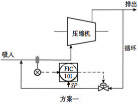 壓縮機(jī)的防喘振控制方案一
