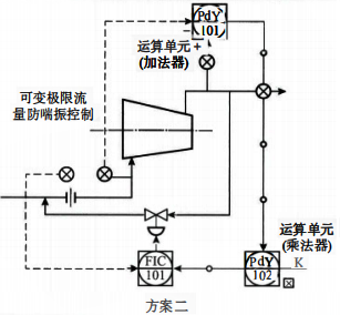 壓縮機(jī)的防喘振控制方案二