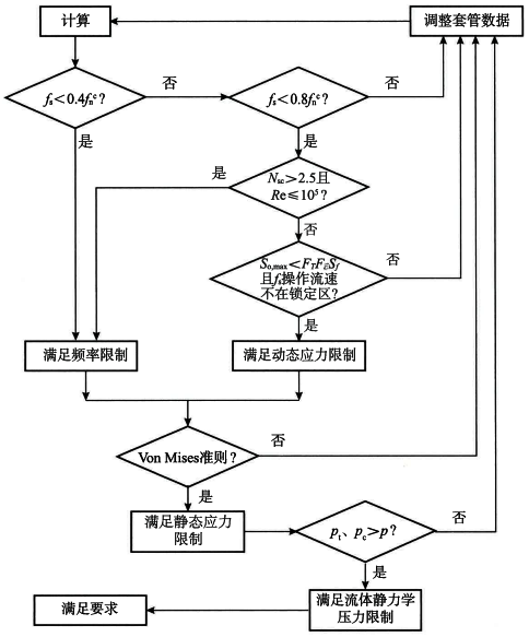 溫度計套管強(qiáng)度計算步驟 溫度計套管強(qiáng)度計算步驟
