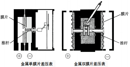 金屬膜片差壓表結(jié)構(gòu) 金屬膜片差壓表結(jié)構(gòu)
