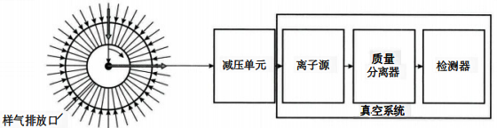 質(zhì)譜儀結(jié)構(gòu) 質(zhì)譜儀結(jié)構(gòu)