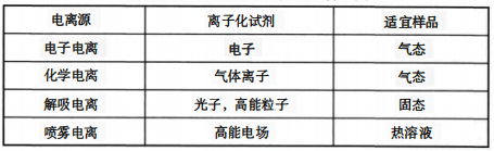 常見的用于有機物分析的質(zhì)譜電離源表 常見的用于有機物分析的質(zhì)譜電離源表