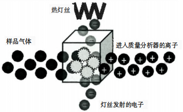 電子轟擊型離子源原理示意圖 電子轟擊型離子源原理示意圖
